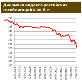 Сектор российских еврооблигаций: что ни день, то санкции